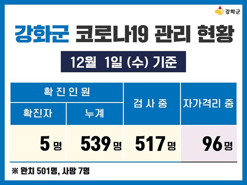 12/1(수) 기준 강화군 코로나19 관리현황을 알려드립니다. 사진